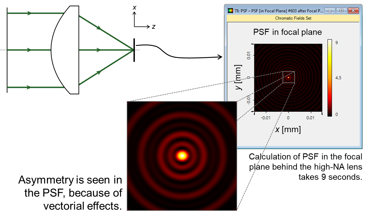 Advanced PSF Calculation in a HighNA Lens System Light